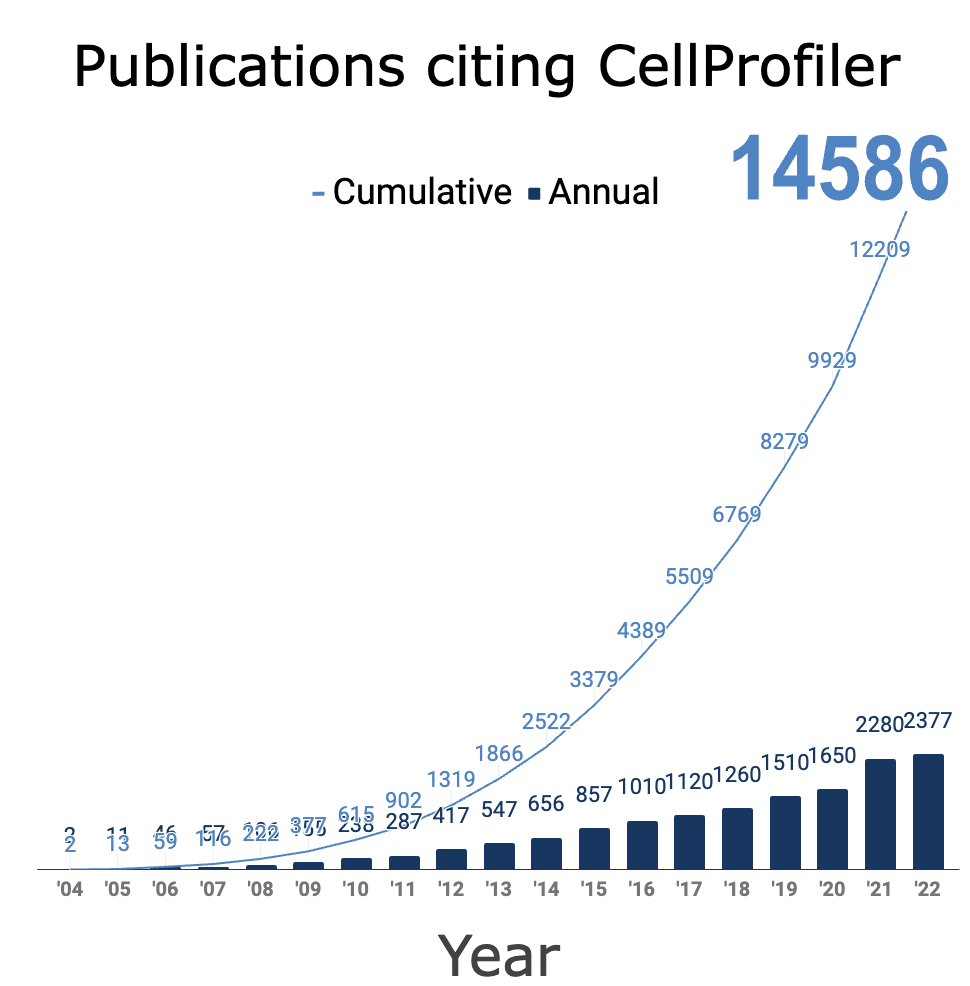 CP 2022 Chart